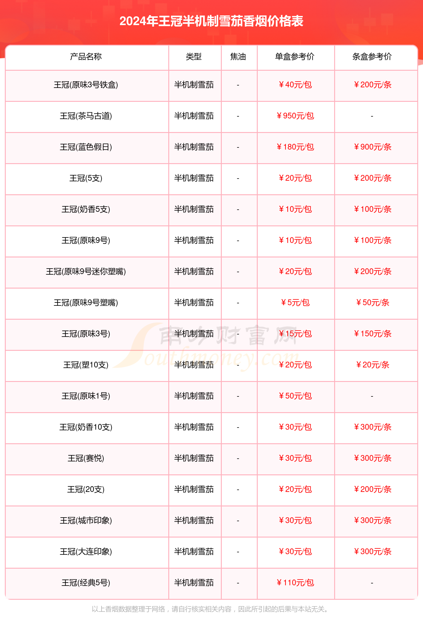 2024王冠半机制雪茄香烟价格表汇总