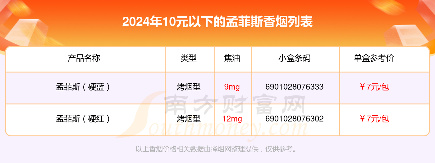 2024孟菲斯香烟价格表：10元以下的烟盘点