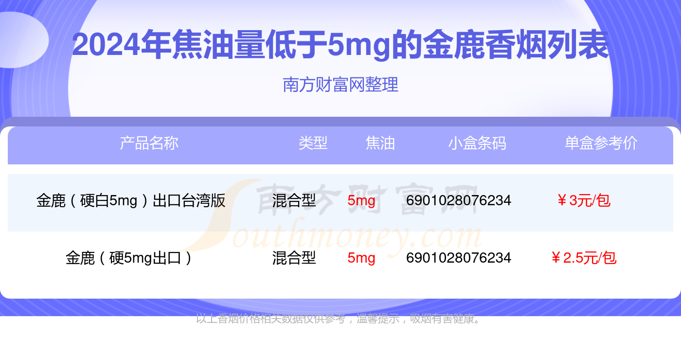金鹿香烟焦油量低于5mg的烟2024列表一览