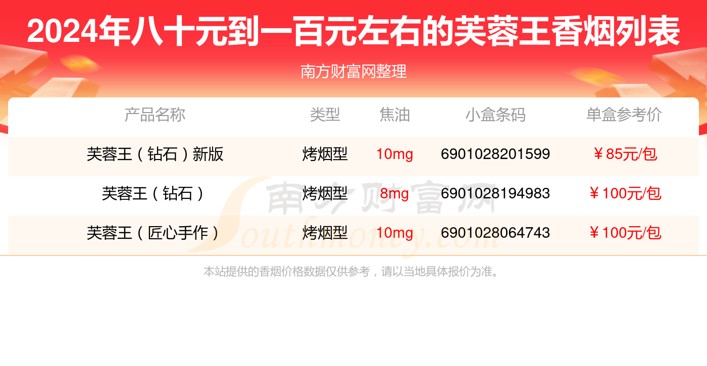 八十元到一百元左右的芙蓉王香烟盘点