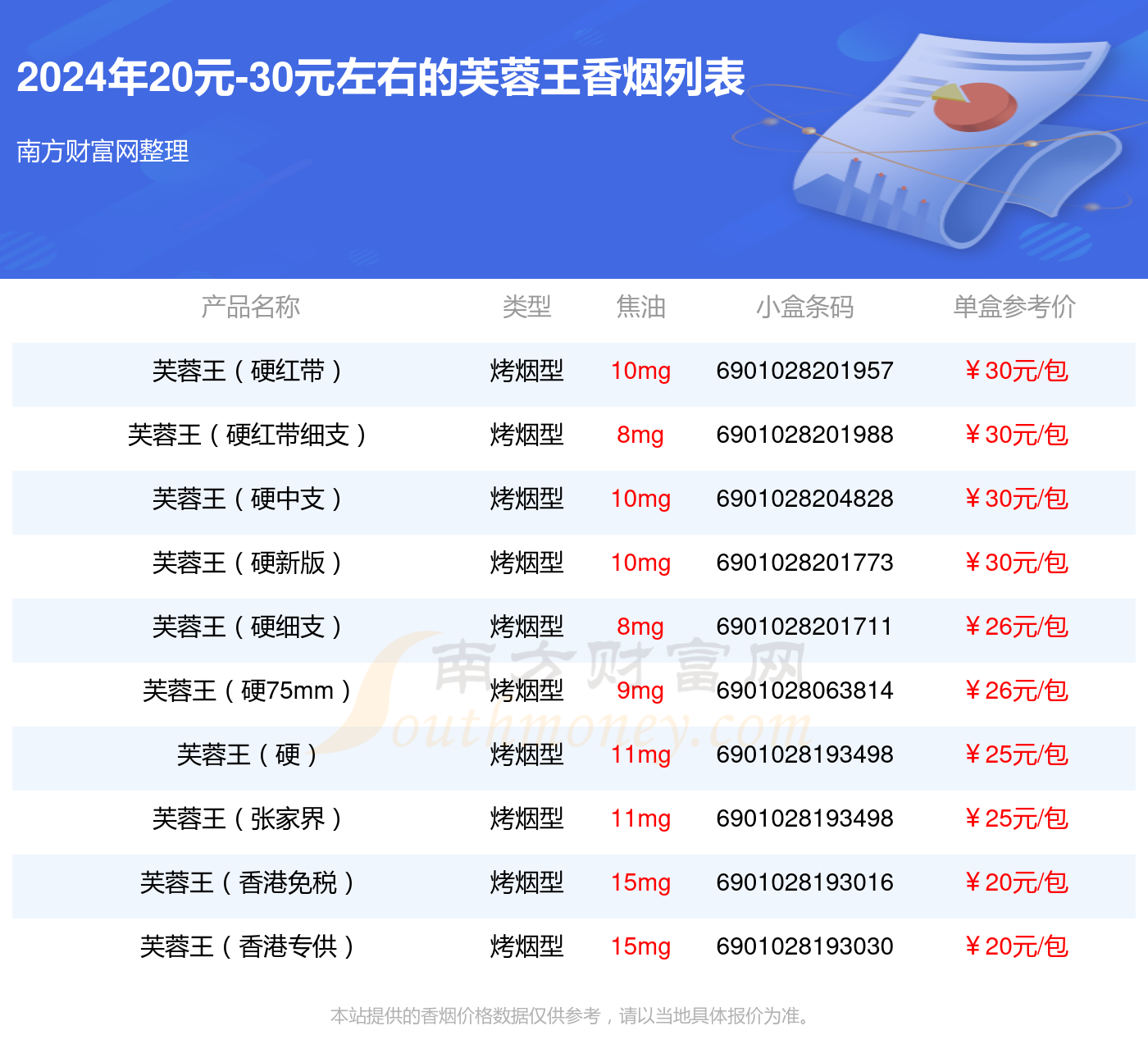 2024年20元-30元左右的芙蓉王香烟有哪些？