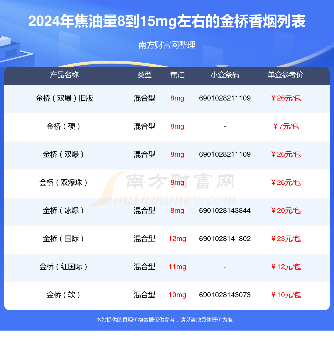 焦油量8到15mg左右的金桥香烟2024查询一览