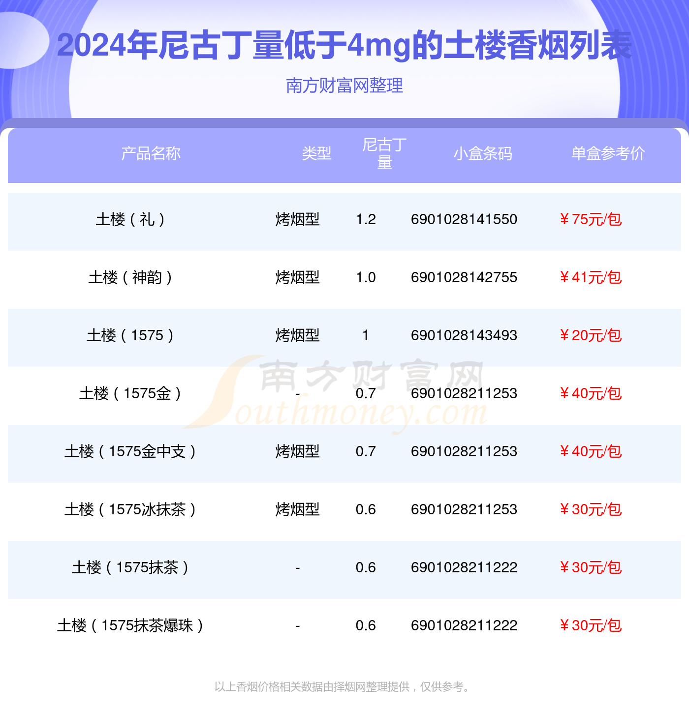 土楼香烟尼古丁量低于4mg的烟2024列表一览