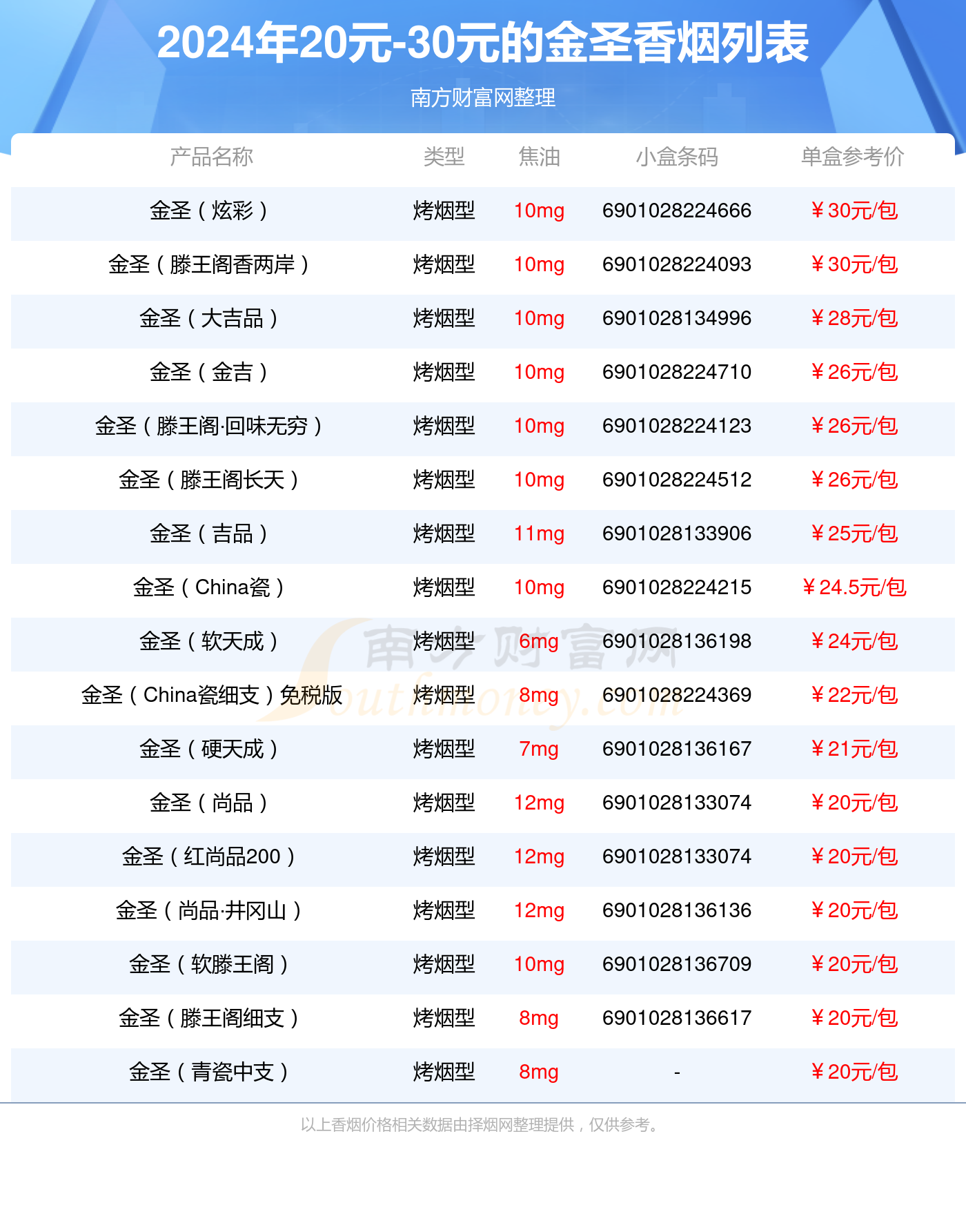 盘点金圣香烟20元-30元的烟_都有哪些？