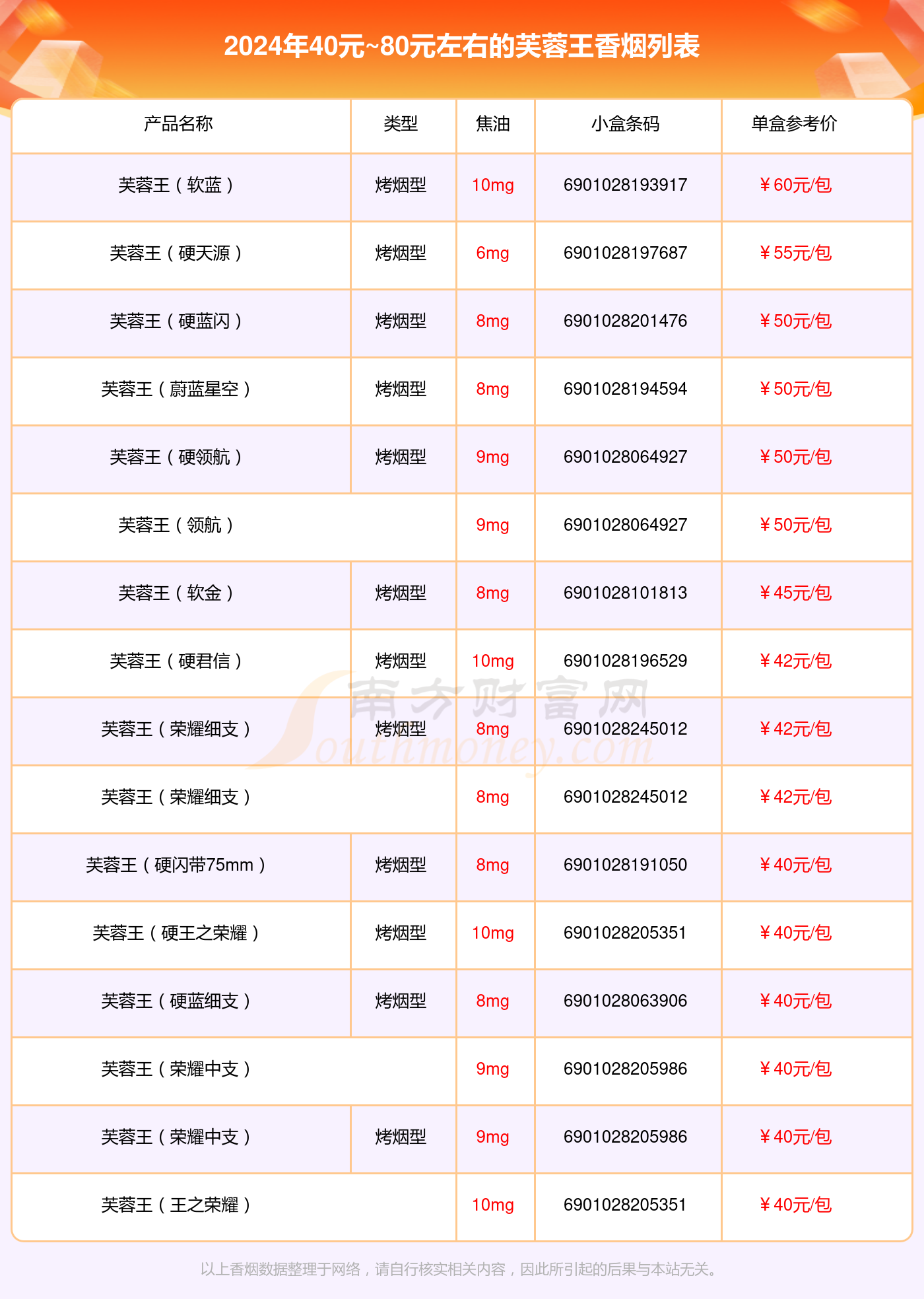 芙蓉王香烟40元~80元左右的烟盘点