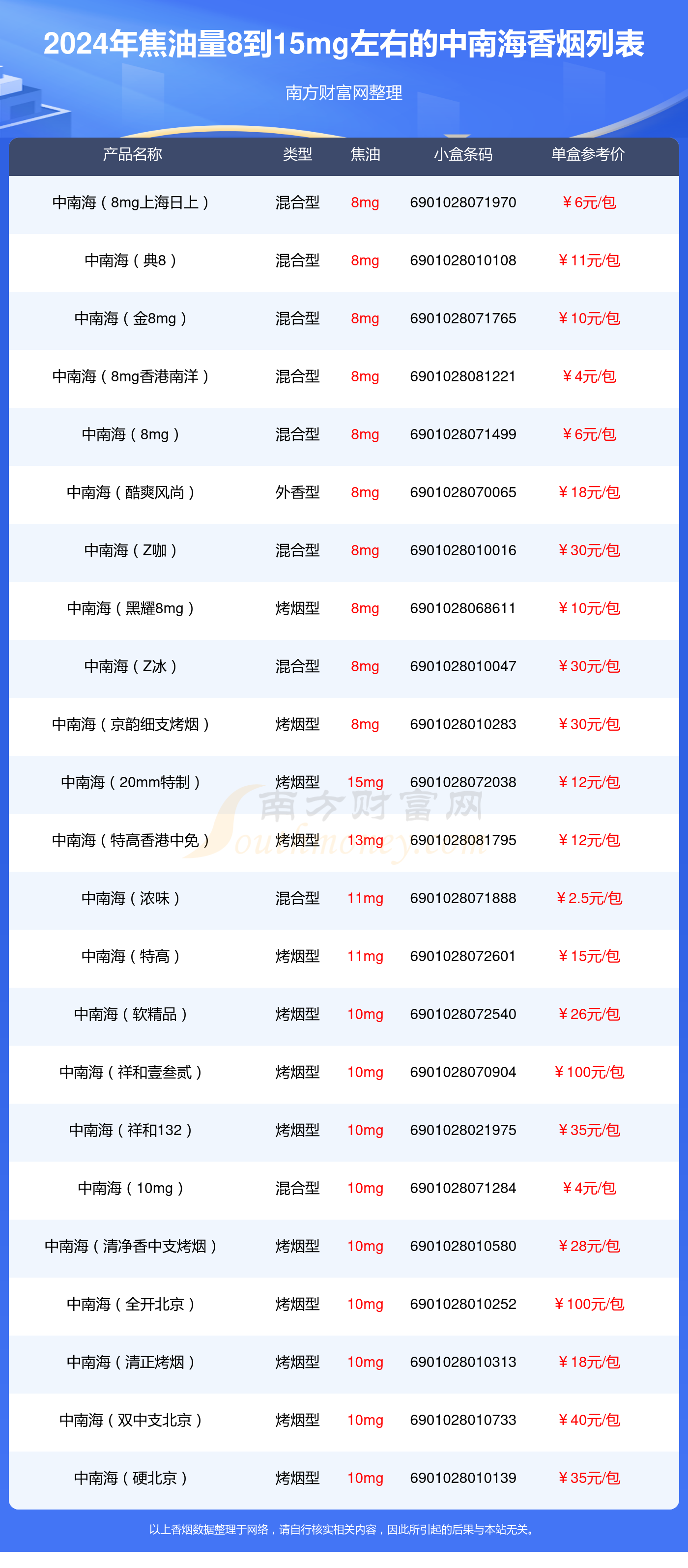 中南海香烟焦油量8到15mg左右的烟2024都有哪些？