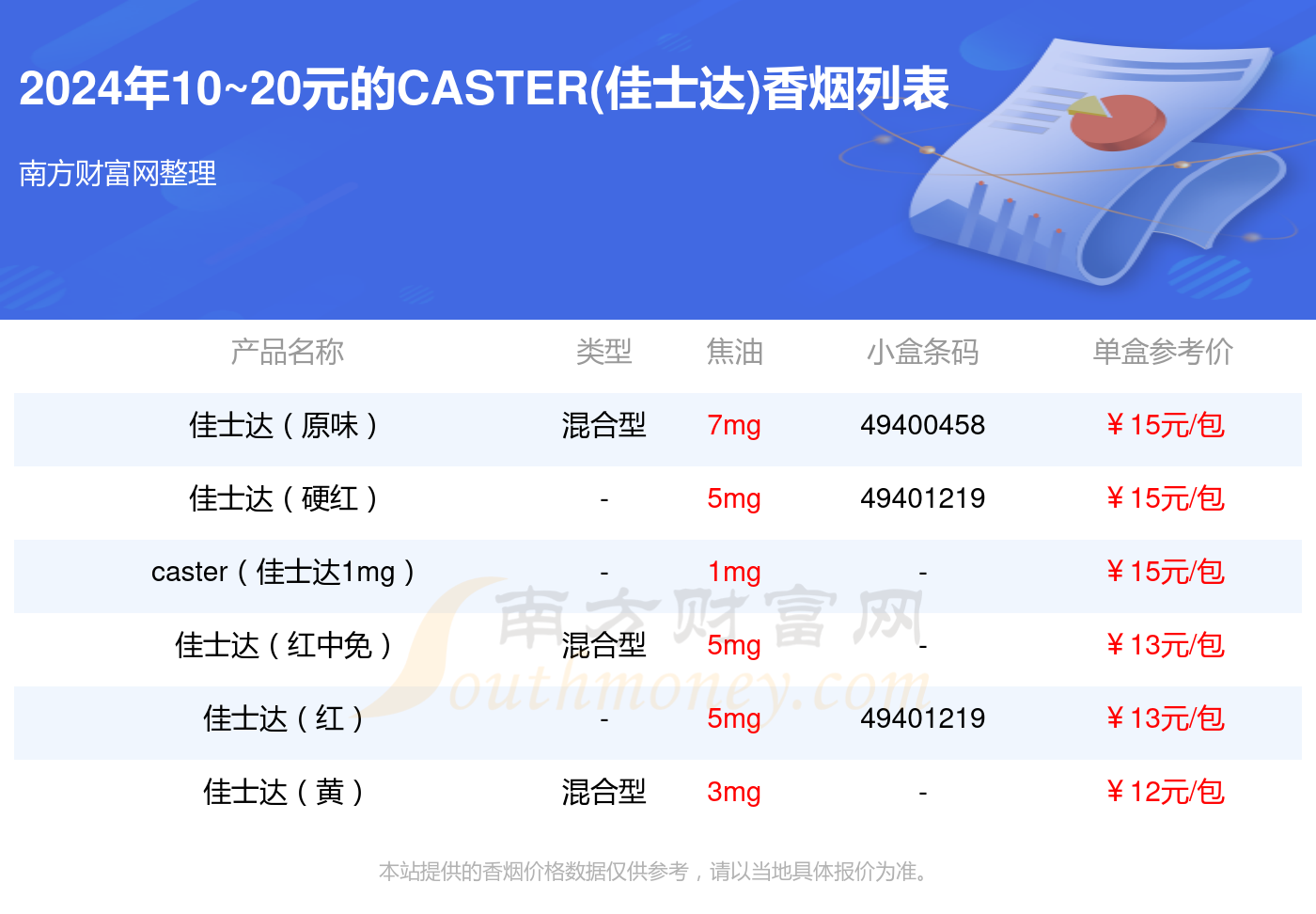 盘点10~20元的CASTER(佳士达)香烟_都有哪些？