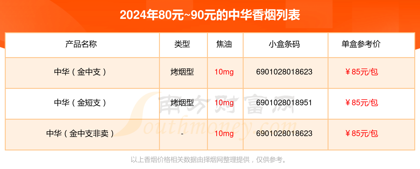 2024中华香烟80元~90元的烟有哪些？