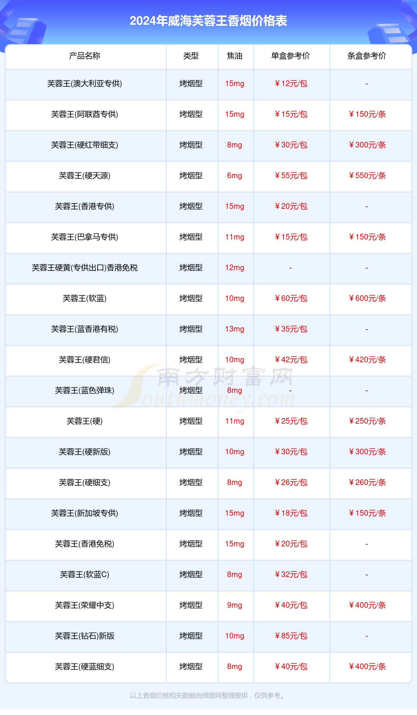 威海芙蓉王烟多少钱一包_2024威海芙蓉王全部香烟价格表