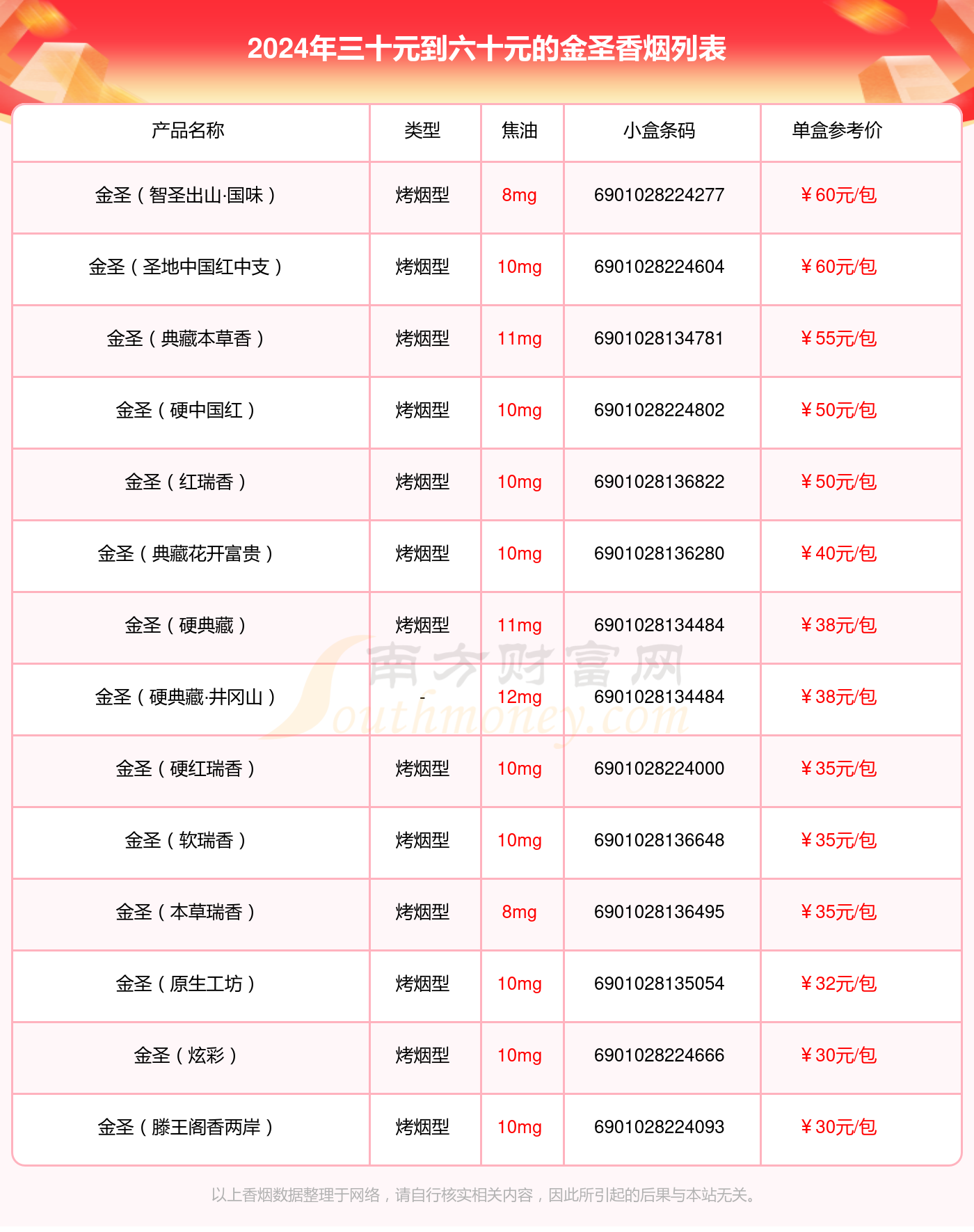 2024年三十元到六十元的金圣香烟都有哪些？