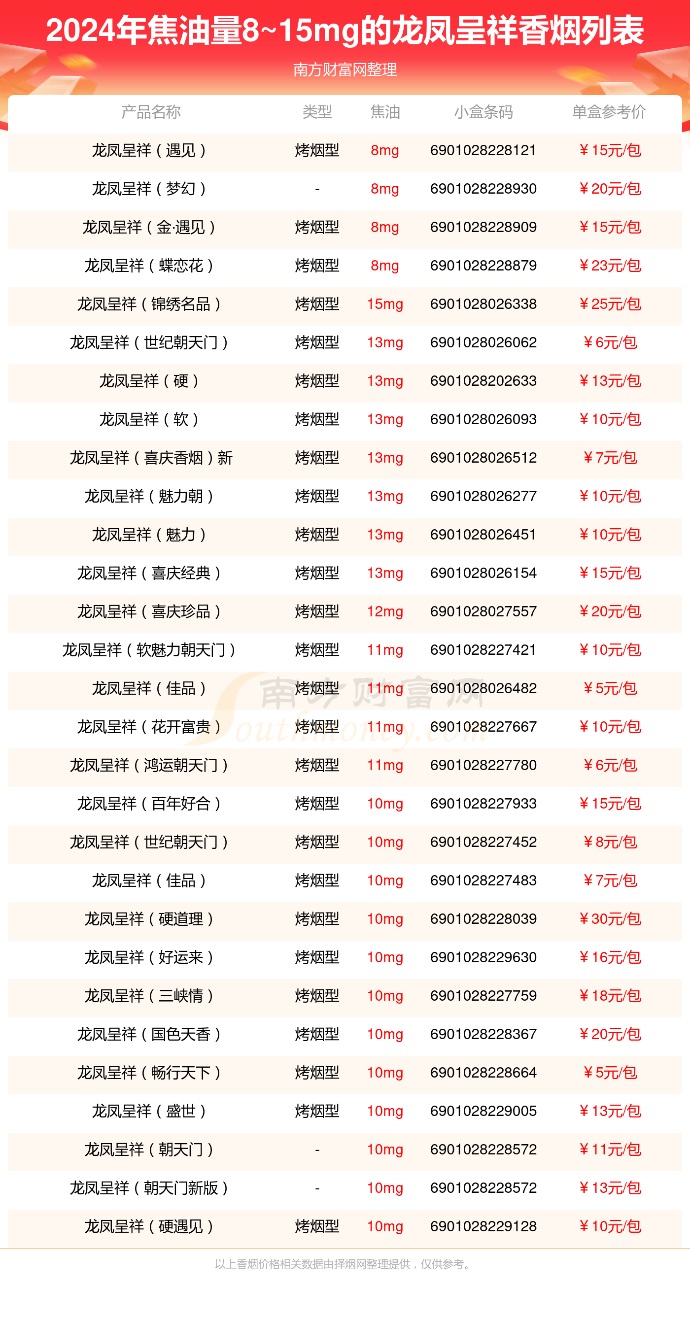 2024年焦油量8~15mg的龙凤呈祥香烟一览表