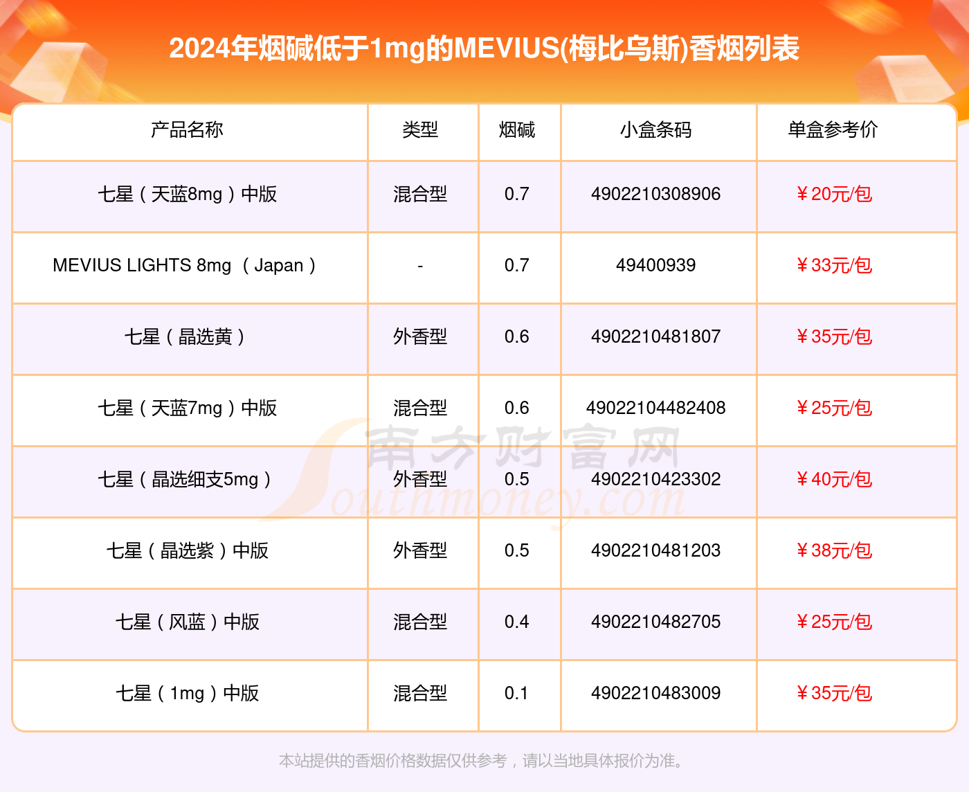 烟碱低于1mg的MEVIUS(梅比乌斯)香烟盘点