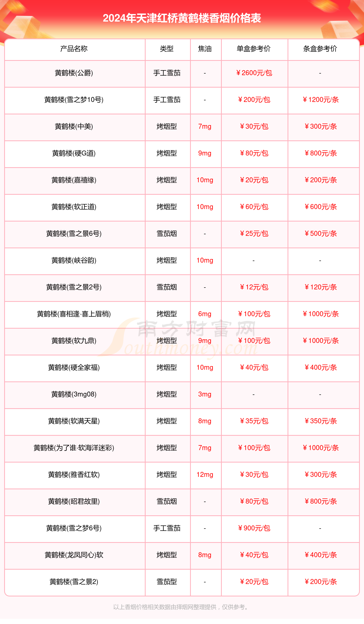 天津红桥黄鹤楼香烟全部价格表查询_天津红桥黄鹤楼烟价格表大全2024