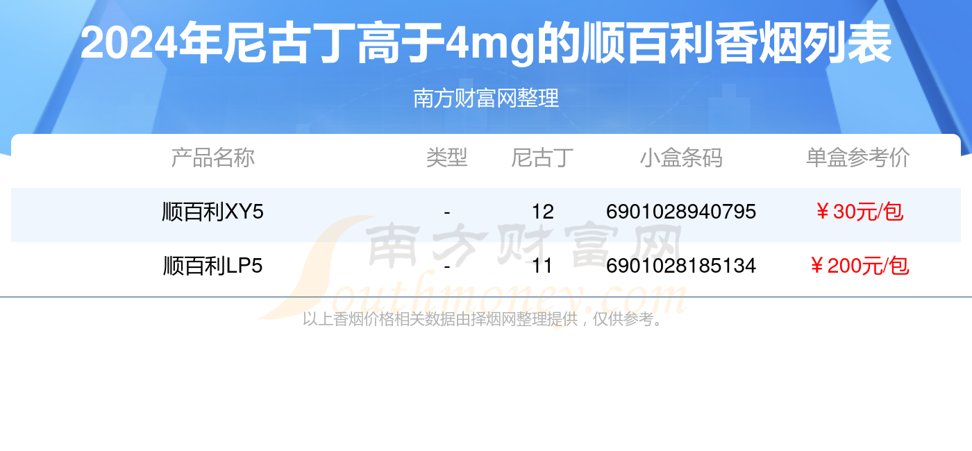 尼古丁高于4mg的顺百利香烟列表一览