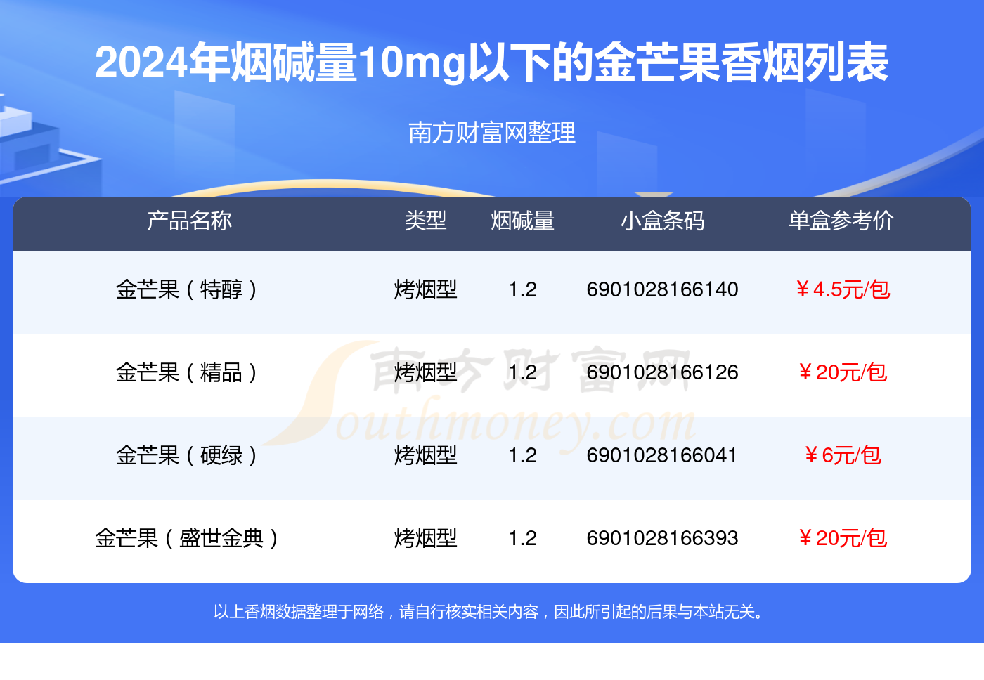 2024金芒果香烟烟碱量10mg以下的烟列表一览