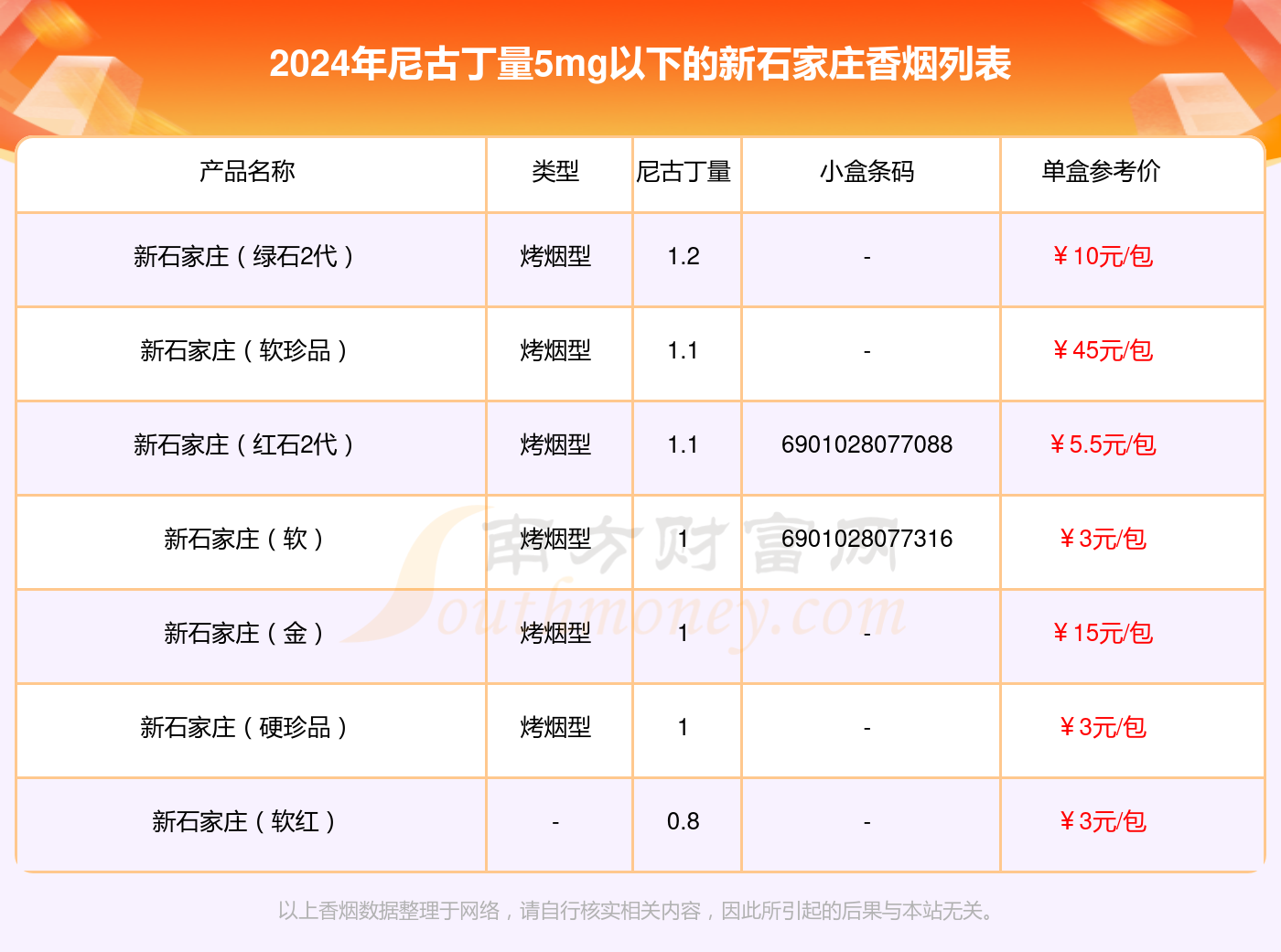 新石家庄香烟尼古丁量5mg以下的烟2024查询一览