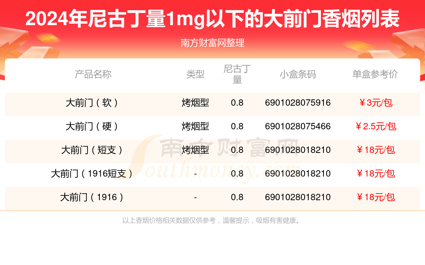 大前门香烟尼古丁量1mg以下的烟查询一览