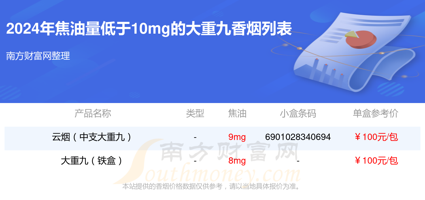 大重九香烟焦油量低于10mg的烟2024查询一览