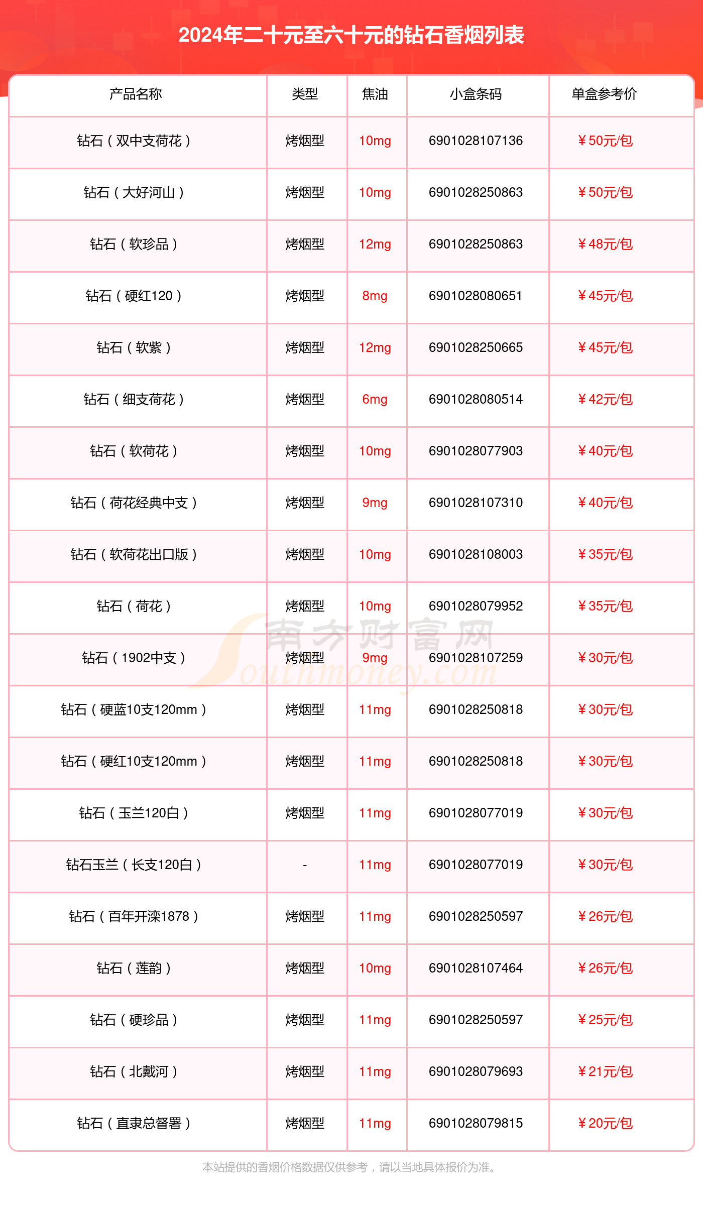 盘点！2024钻石香烟二十元至六十元的烟列表