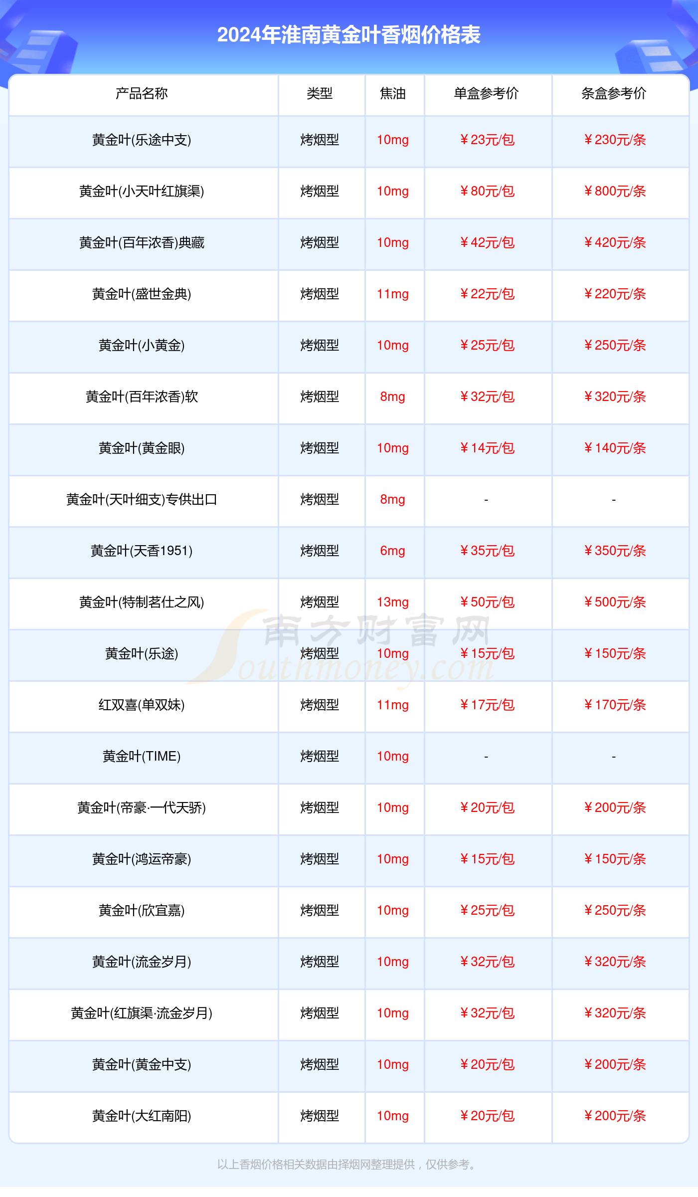 淮南黄金叶香烟价格多少一盒2024价格表一览