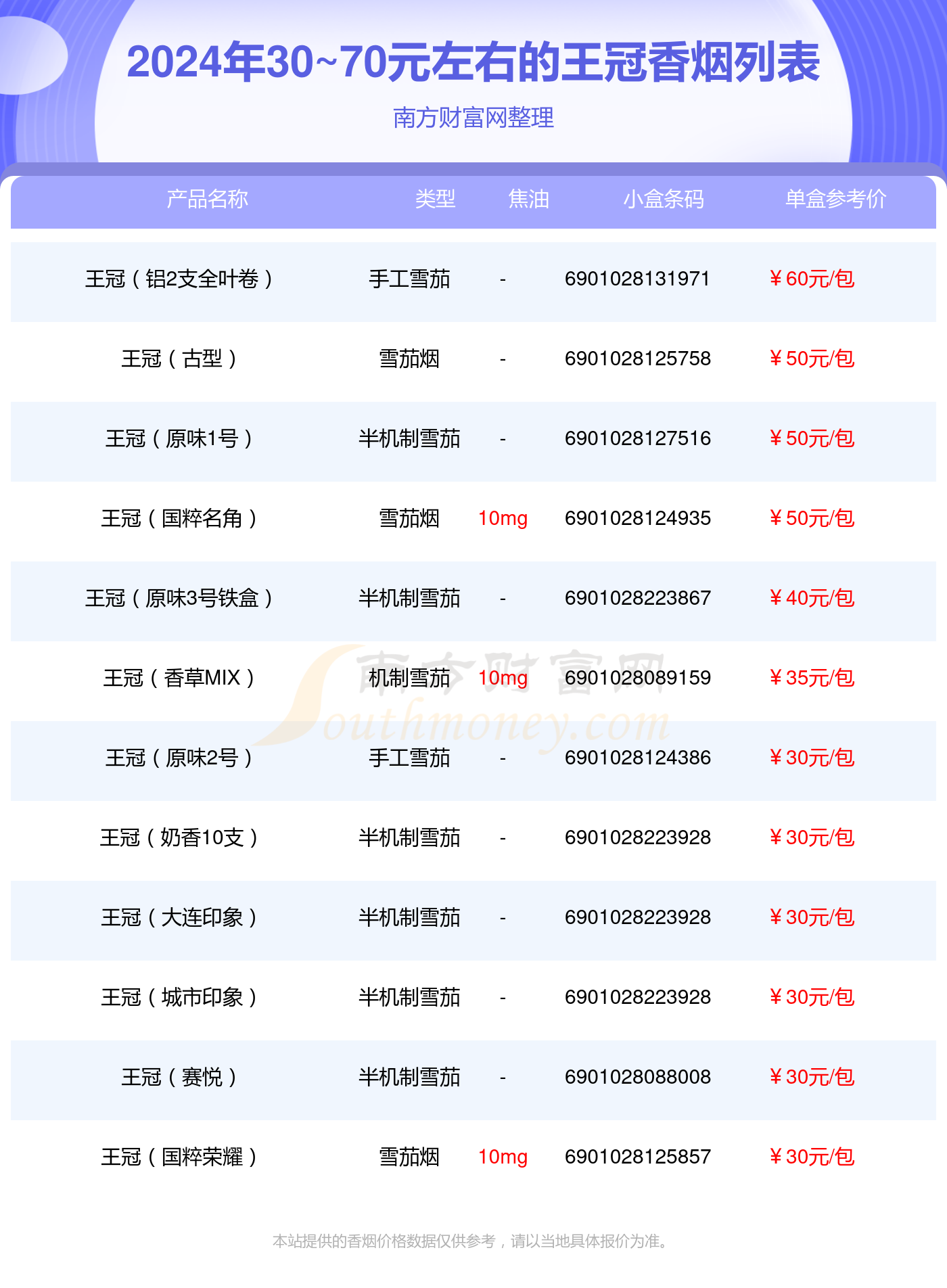 30~70元左右的王冠香烟2024都有哪些？