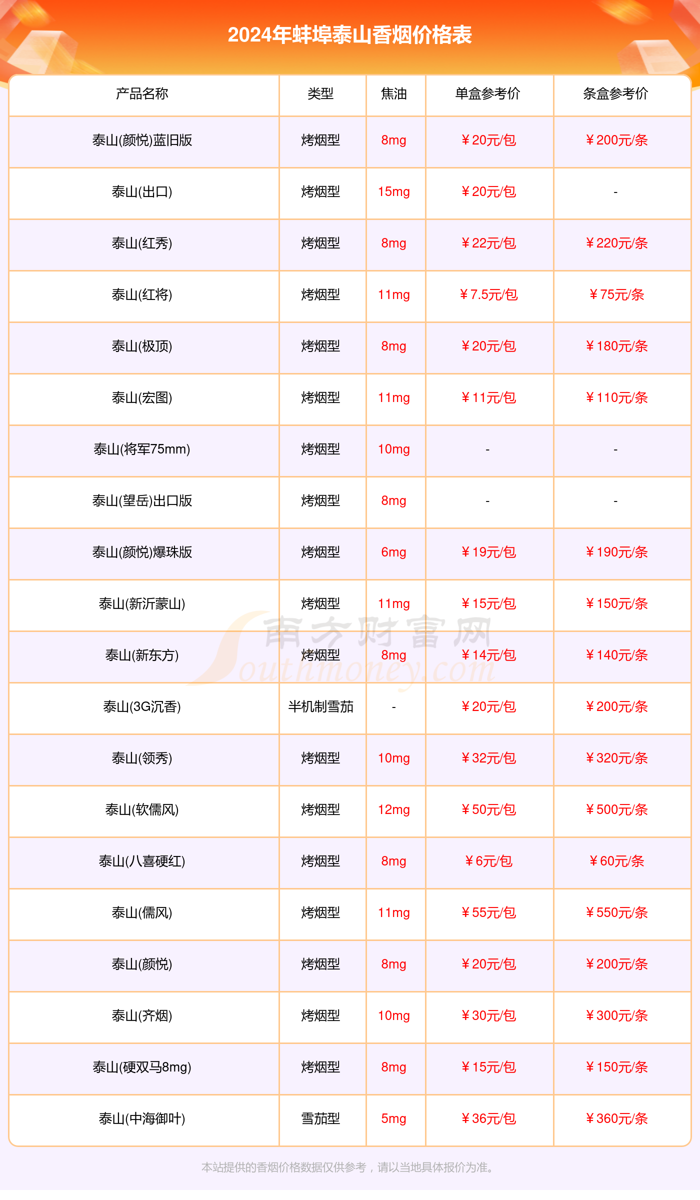 蚌埠泰山香烟多少钱一包（2024泰山香烟价格表）