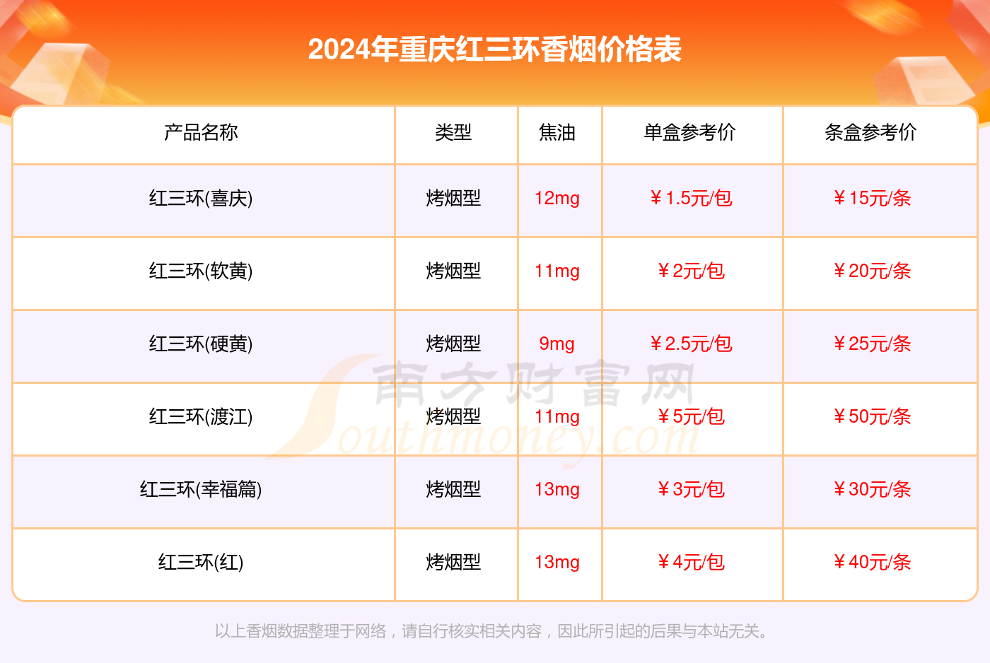 重庆红三环香烟价格多少一盒2024价格表一览