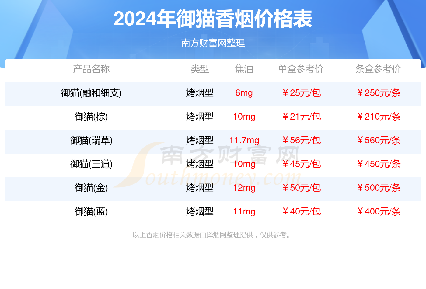 御猫香烟价格多少一条_2024御猫烟价格合集