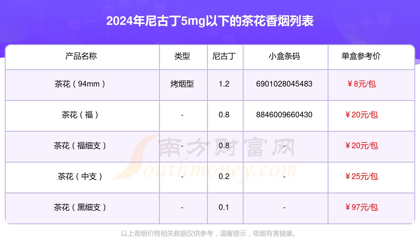 尼古丁5mg以下的茶花香烟2024都有哪些？