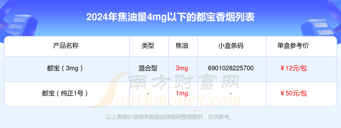 2024都宝香烟焦油量4mg以下的烟盘点