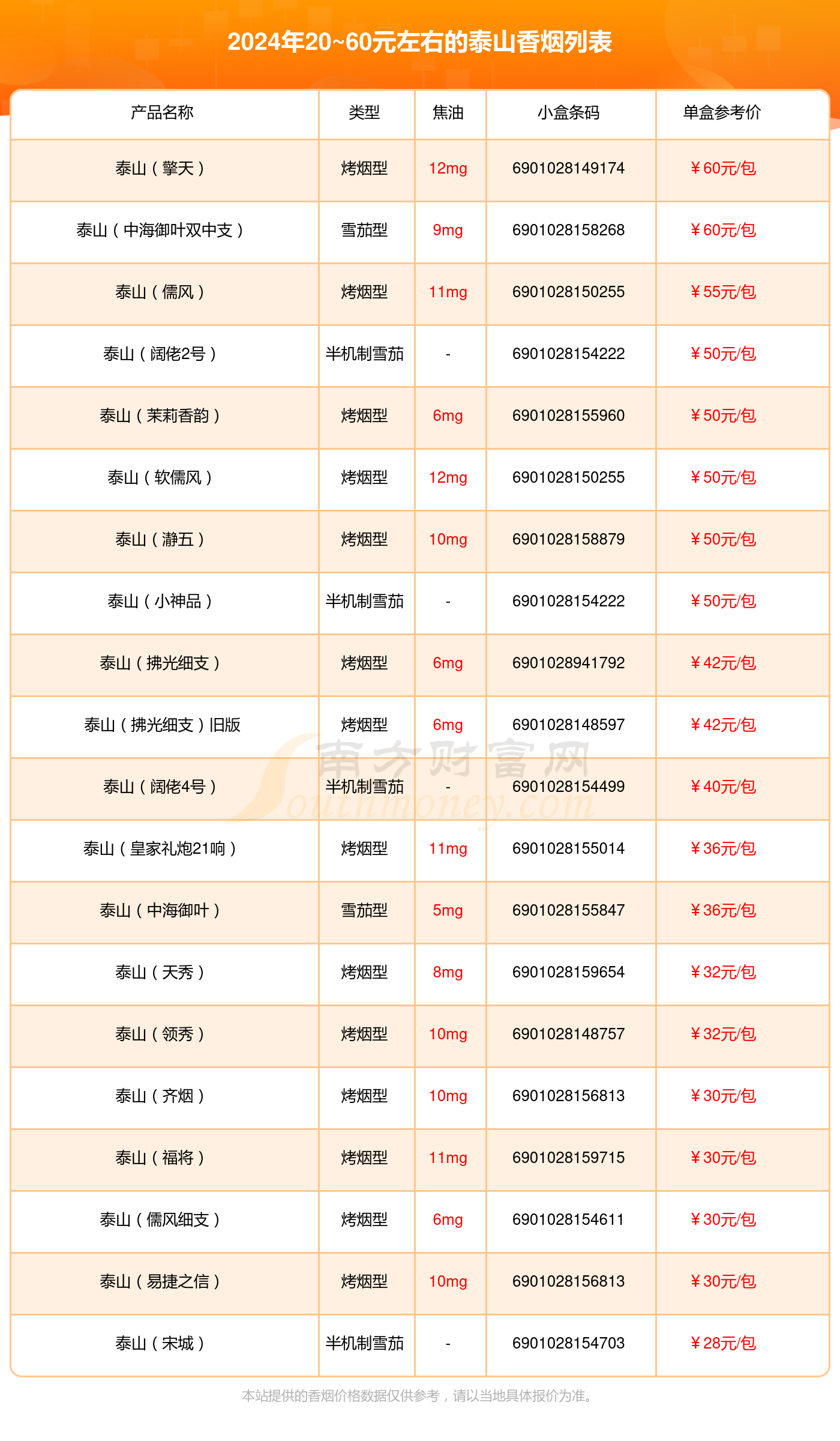 2024泰山香烟价格表：20~60元左右的烟盘点