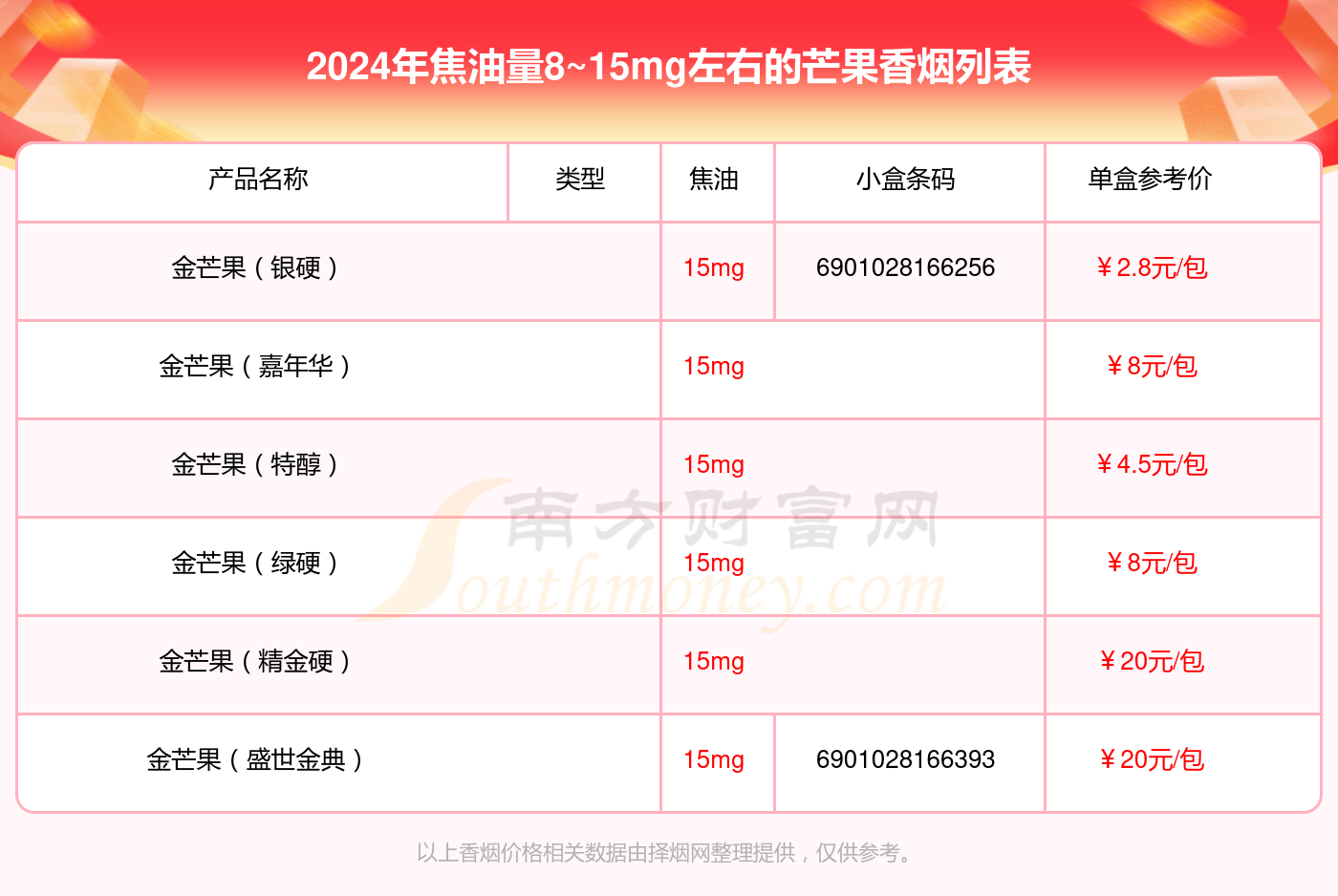 2024芒果香烟价格表：焦油量8~15mg左右的烟盘点