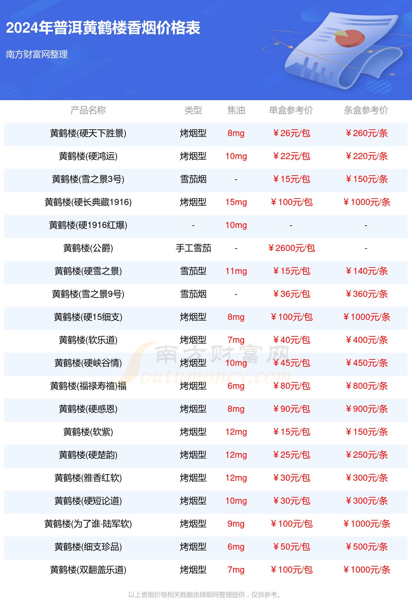 2024普洱黄鹤楼香烟价格表一览（多少钱一盒）