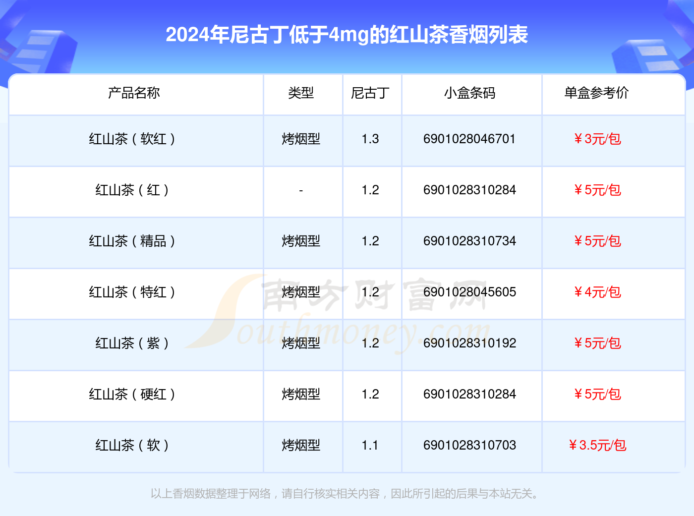 2024年尼古丁低于4mg的红山茶香烟一览表