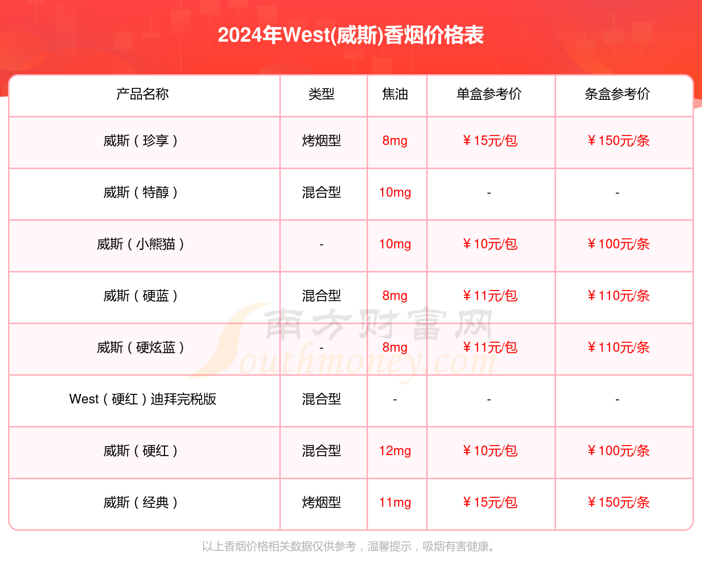 威斯硬炫红香烟价格2024查询（基本信息一览）