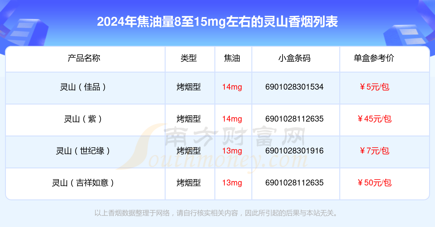 盘点焦油量8至15mg左右的灵山香烟_都有哪些？