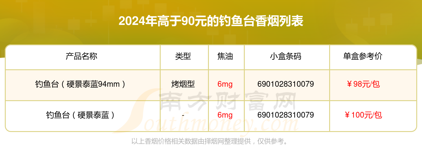 2024钓鱼台香烟价格表：高于90元的烟有哪些