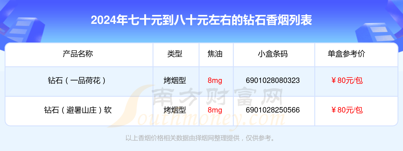 七十元到八十元左右的钻石香烟2024一览