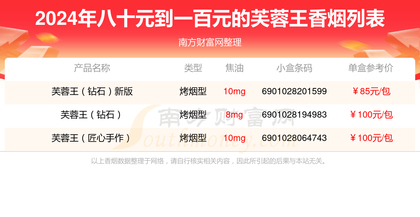 2024年八十元到一百元的芙蓉王香烟一览表