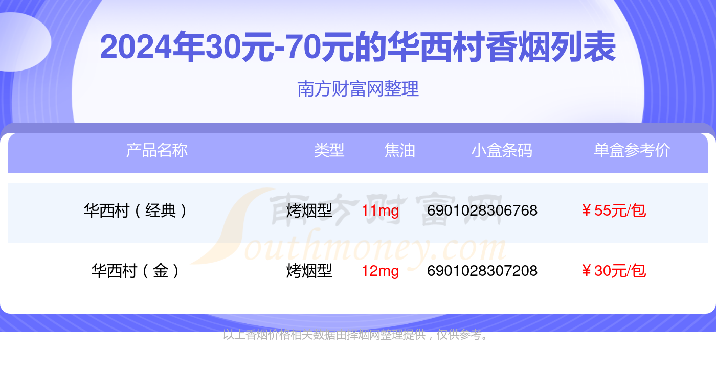盘点华西村香烟30元-70元的烟_都有哪些？