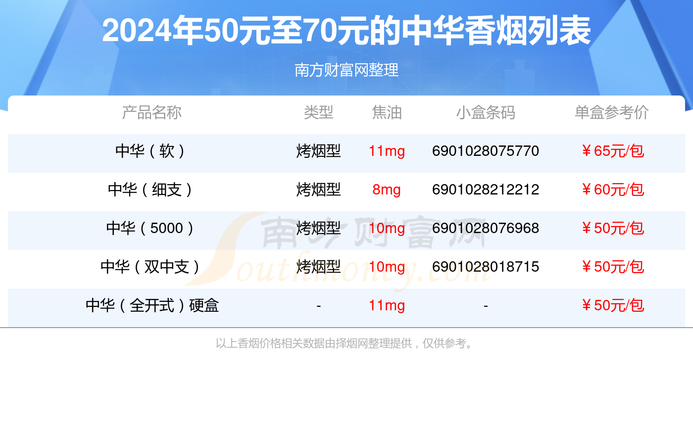 盘点2024中华香烟50元至70元的烟_都有哪些？