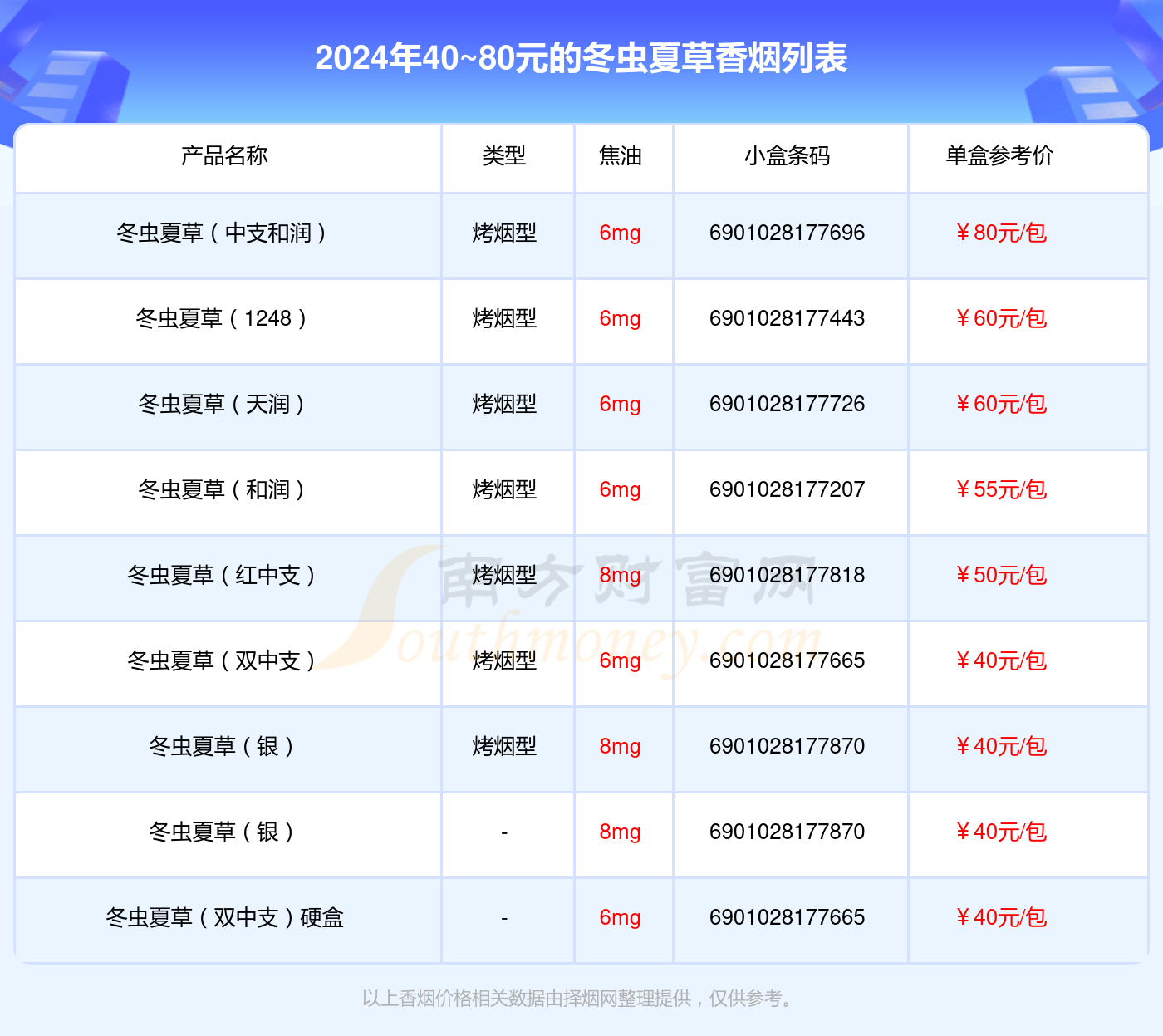 2024冬虫夏草香烟40~80元的烟查询一览