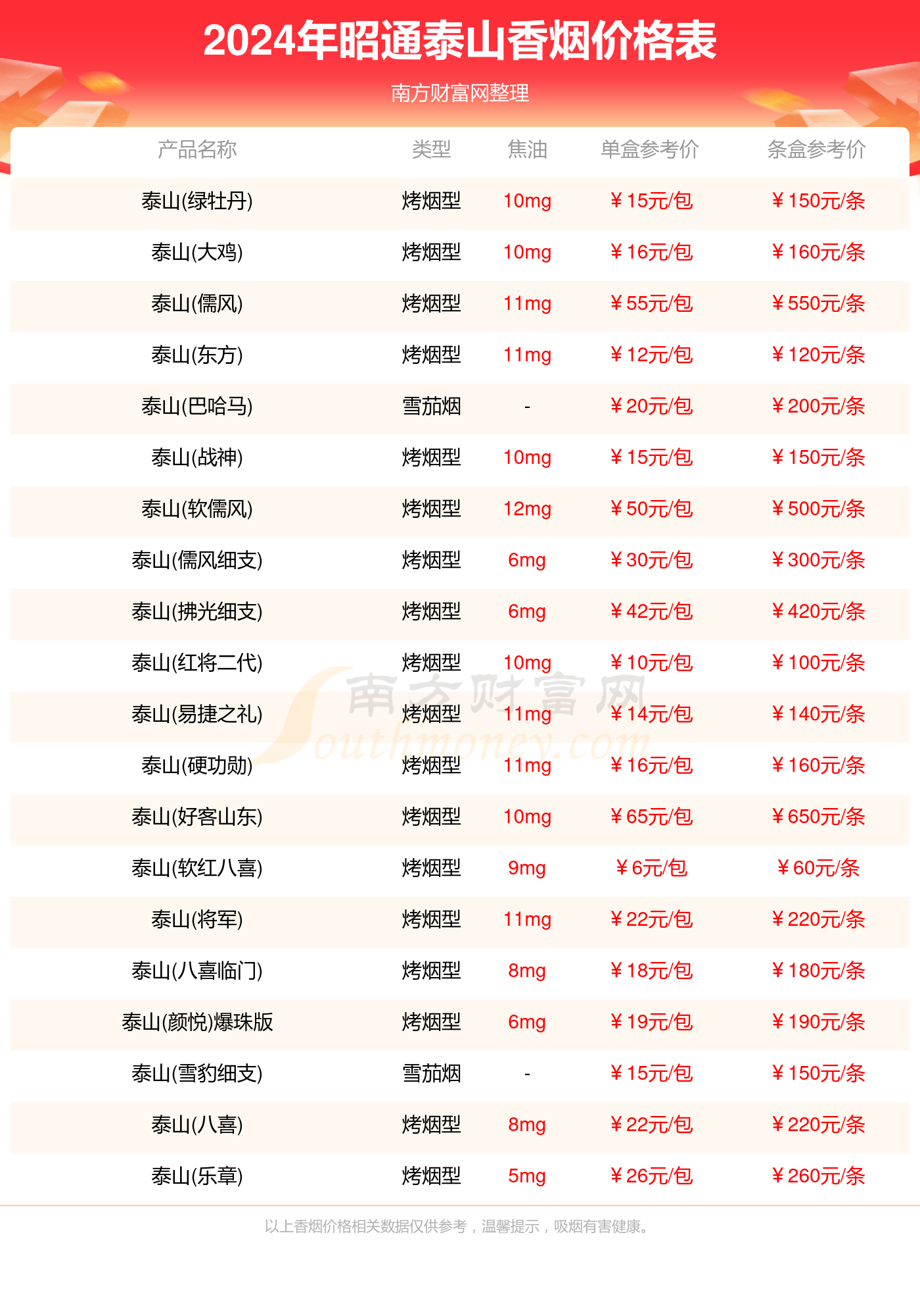 昭通泰山香烟价格多少一包2024价格一览表