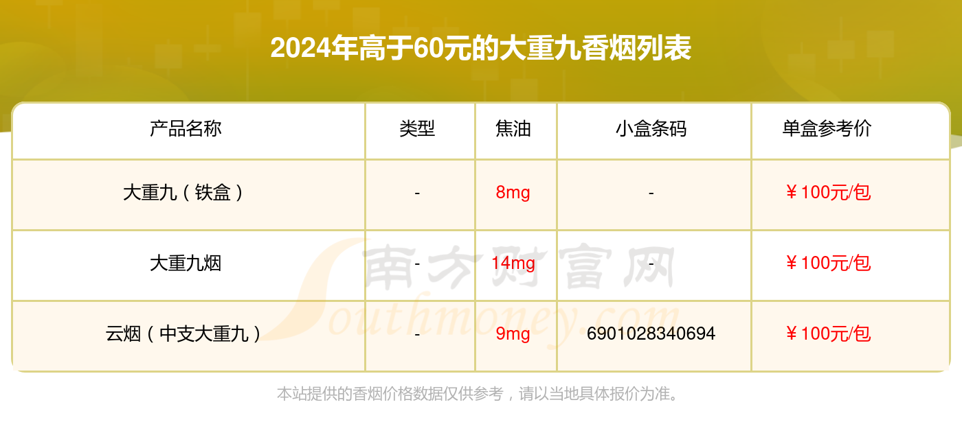 高于60元的大重九香烟都有哪些（2024年）