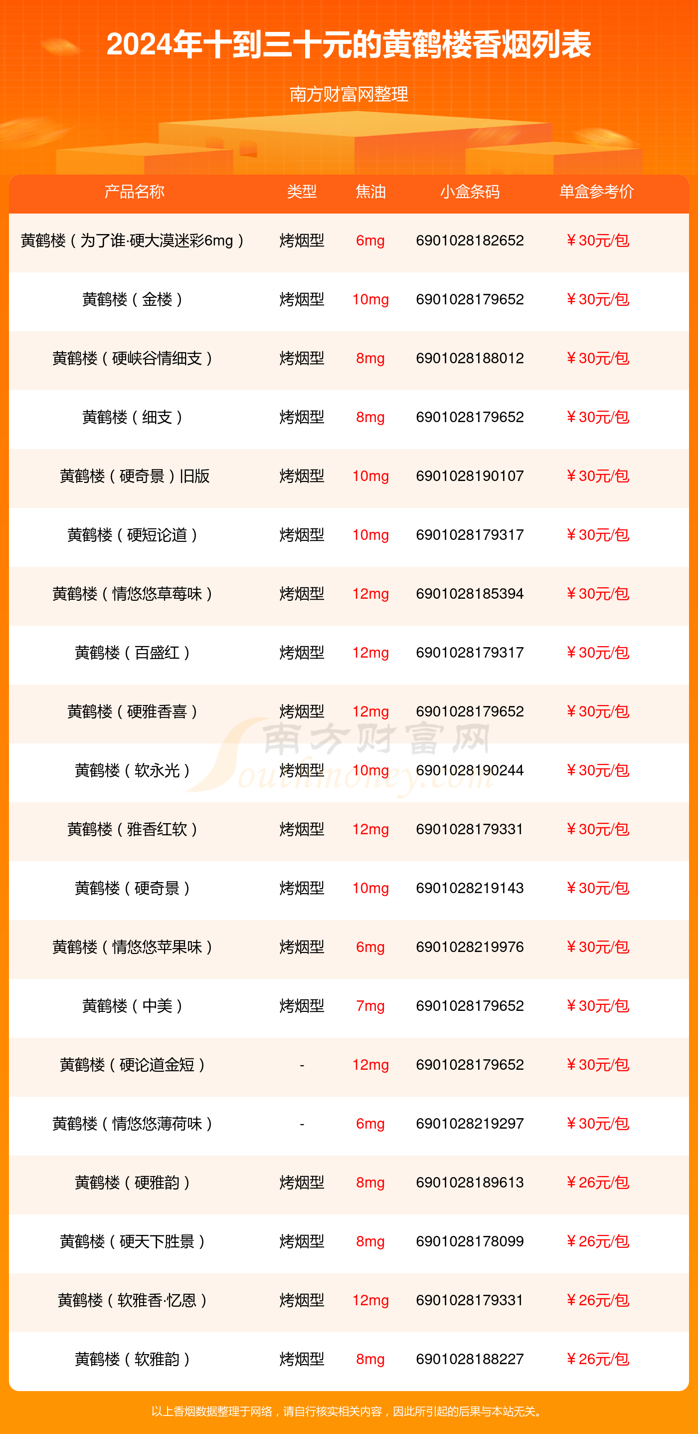 黄鹤楼香烟十到三十元的烟2024查询一览