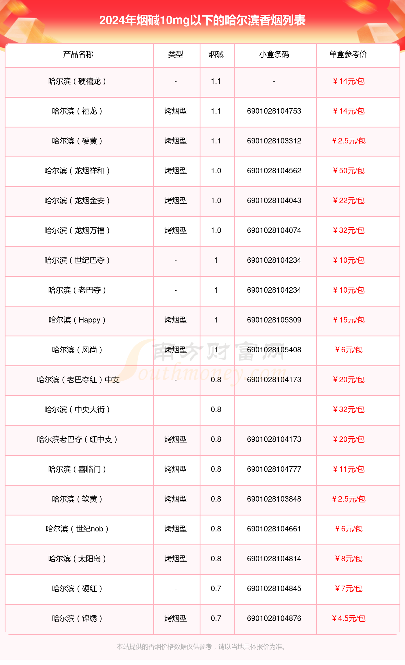 哈尔滨香烟烟碱10mg以下的烟都有哪些？