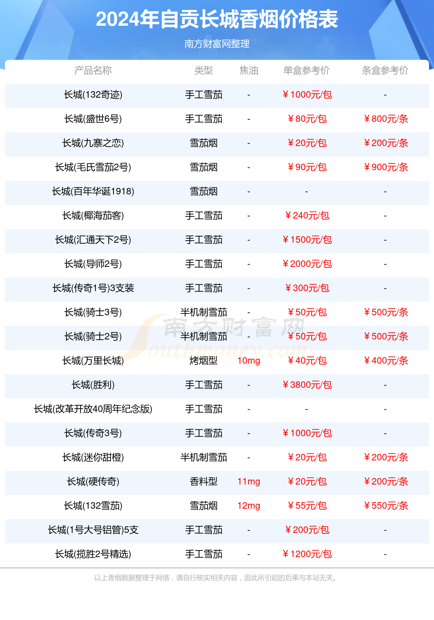 自贡长城香烟价格表大全一览（2024年价格合集）