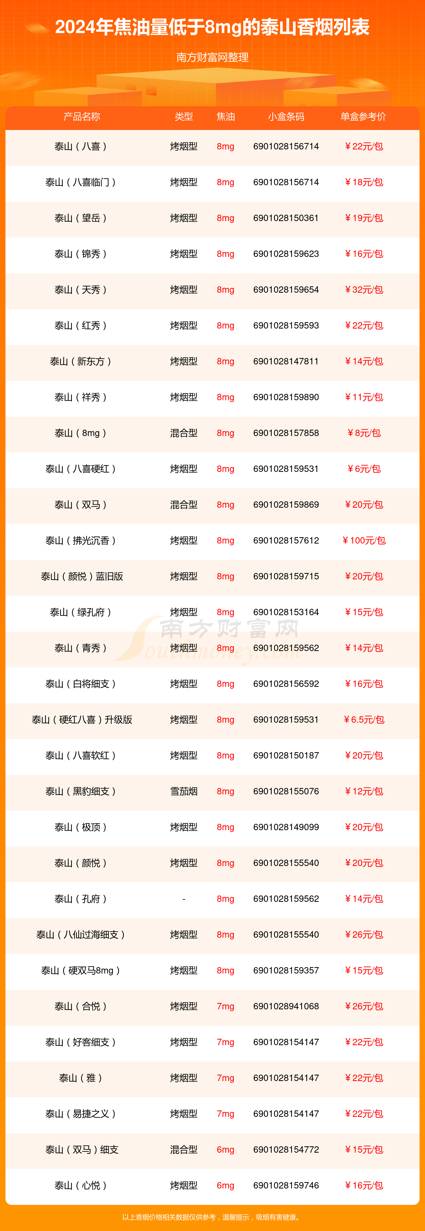 2024年焦油量低于8mg的泰山香烟查询一览