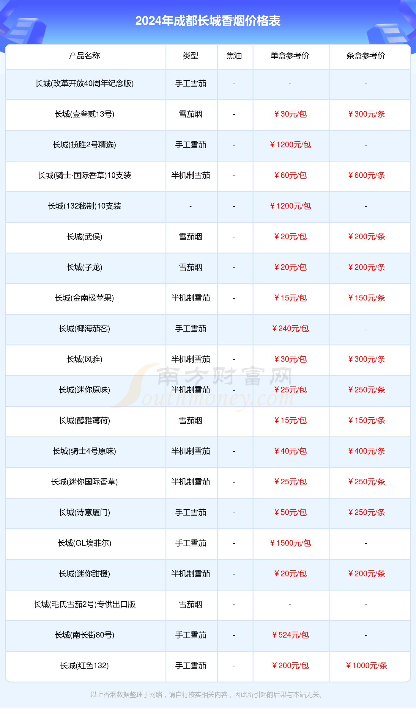 成都长城香烟价格表大全（2024年）