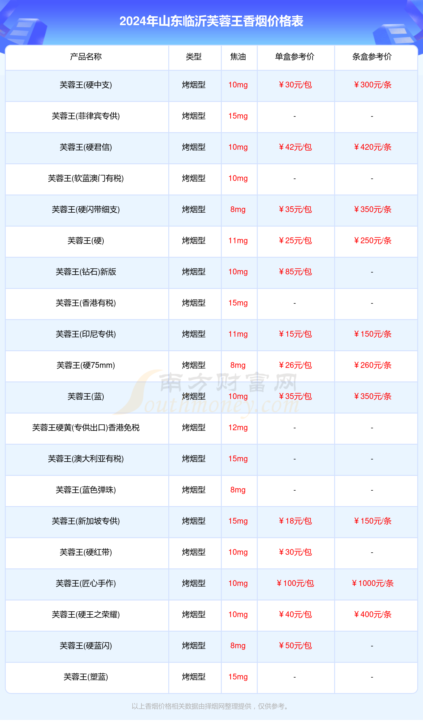 山东临沂芙蓉王香烟多少一盒_山东临沂所有芙蓉王香烟价格表（2024）